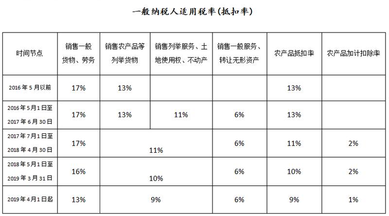 区分好修理修配与维保的适用的增值税税率很重要(增值稅修配修理)