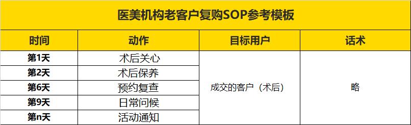 3000字详解医美老客户复购：用这套复购SOP_复购率提升225%(客戶機構推送)