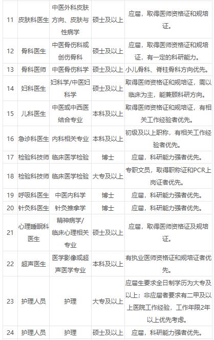 2024年广东省中医院招聘珠海医院工作人员公告(人員應聘面試)