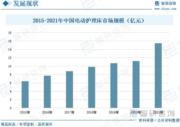 中国医用床市场需求量预测及前景调查报告2024-2030年(圖表情況變化)