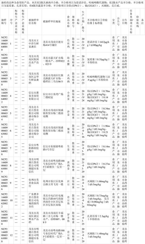 广东省市场监督管理局抽检食用农产品394批次   不合格样品6批次(散裝稱重供應商)