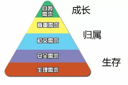 马斯洛需求层次理论(需求尊重層次)