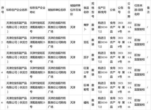 天津市宝坻区市场监督管理局抽检143批次食品   不合格样品8批次(抽檢購進不合格)