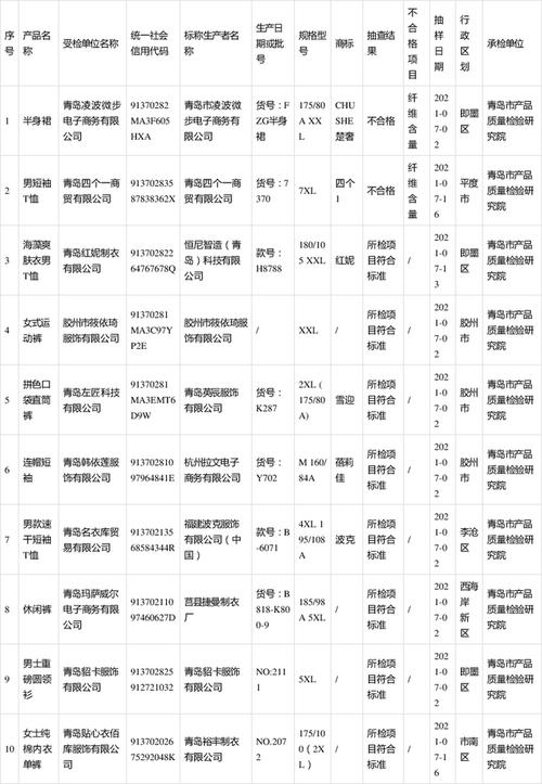 2021年广州市休闲服装产品质量监督抽查结果(不合格發現番禺)