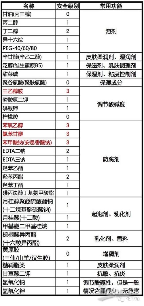 教你3分钟读懂护肤品成分表：不看成分_何谈护肤？(成分護膚品教你)